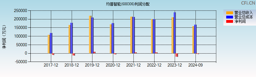 均普智能(688306)利润分配表图