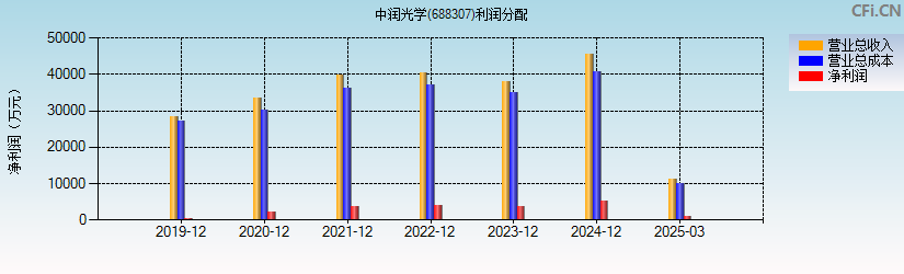 中润光学(688307)利润分配表图