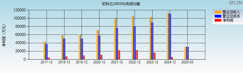 欧科亿(688308)利润分配表图