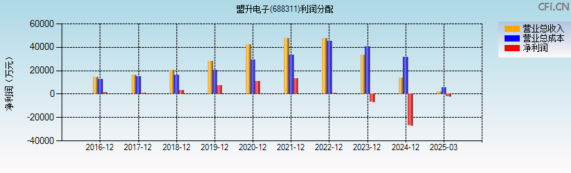 盟升电子(688311)利润分配表图
