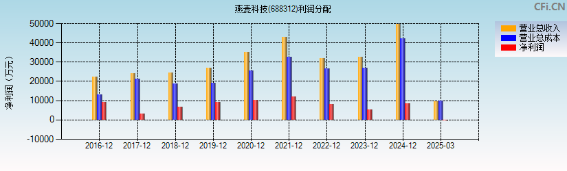 燕麦科技(688312)利润分配表图