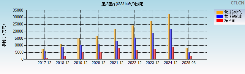 康拓医疗(688314)利润分配表图