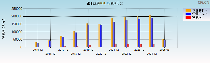 诺禾致源(688315)利润分配表图