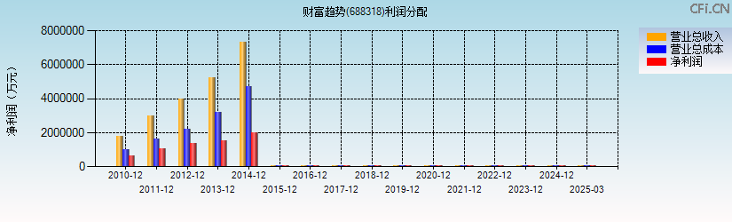 财富趋势(688318)利润分配表图