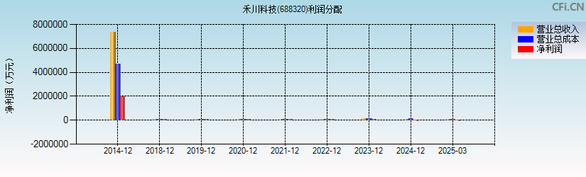 禾川科技(688320)利润分配表图