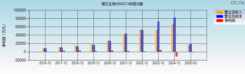 微芯生物(688321)利润分配表图