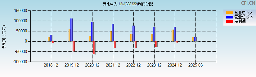奥比中光-UW(688322)利润分配表图