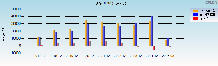 瑞华泰(688323)利润分配表图