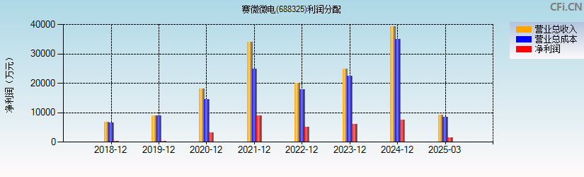 赛微微电(688325)利润分配表图