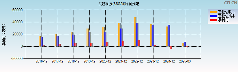 艾隆科技(688329)利润分配表图