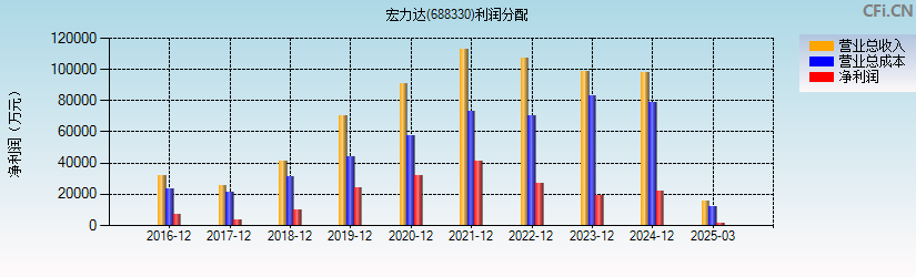 宏力达(688330)利润分配表图