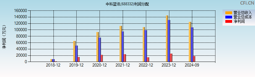 中科蓝讯(688332)利润分配表图