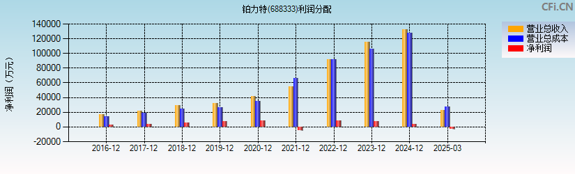 铂力特(688333)利润分配表图