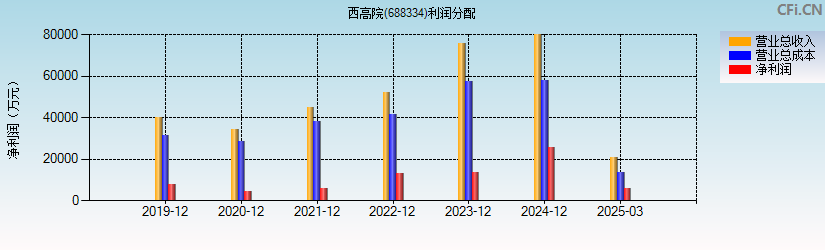 西高院(688334)利润分配表图