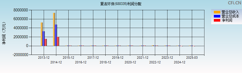 复洁环保(688335)利润分配表图