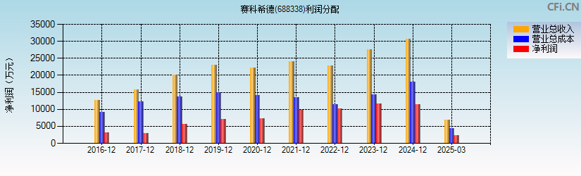 赛科希德(688338)利润分配表图