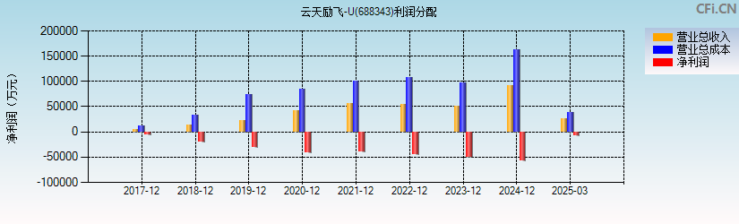 云天励飞-U(688343)利润分配表图