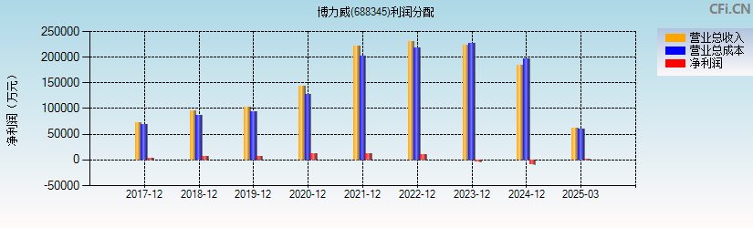 博力威(688345)利润分配表图