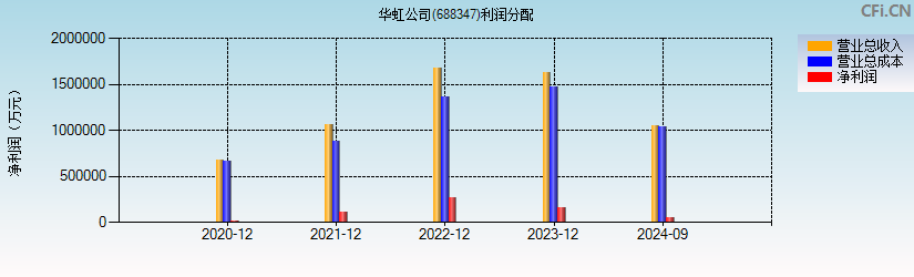 华虹公司(688347)利润分配表图