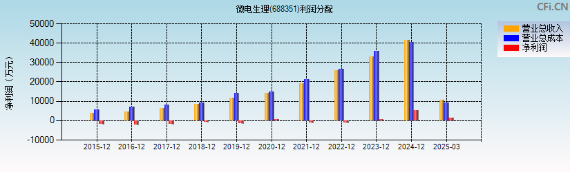 微电生理(688351)利润分配表图