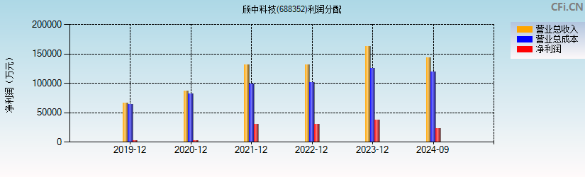 颀中科技(688352)利润分配表图