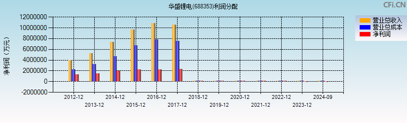 华盛锂电(688353)利润分配表图