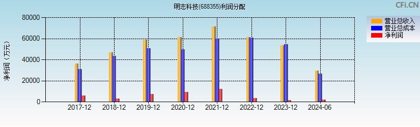 明志科技(688355)利润分配表图