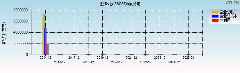 键凯科技(688356)利润分配表图