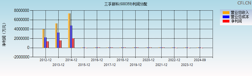 三孚新科(688359)利润分配表图