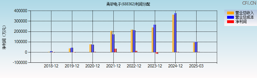 甬矽电子(688362)利润分配表图