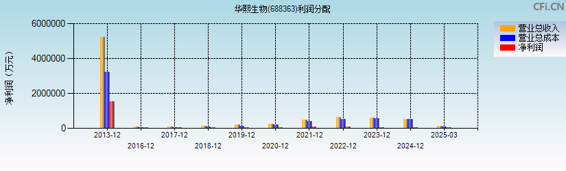 华熙生物(688363)利润分配表图