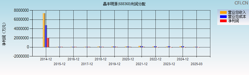 晶丰明源(688368)利润分配表图