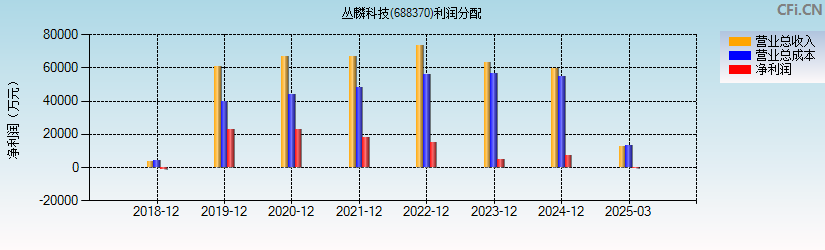 丛麟科技(688370)利润分配表图