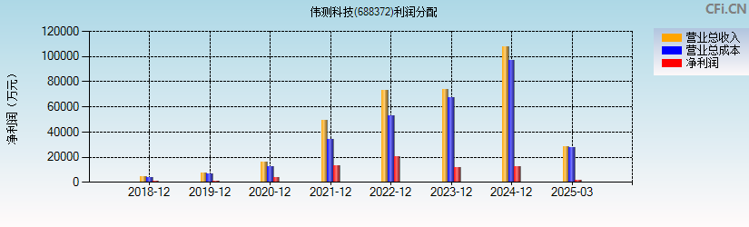 伟测科技(688372)利润分配表图