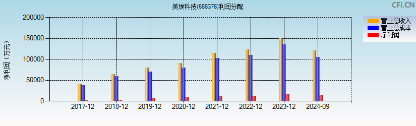 美埃科技(688376)利润分配表图