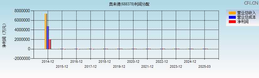 奥来德(688378)利润分配表图