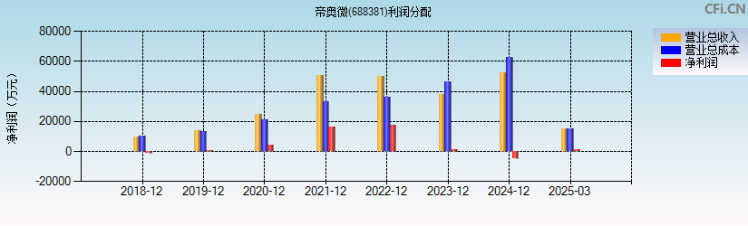 帝奥微(688381)利润分配表图