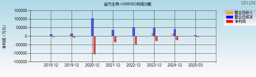 益方生物-U(688382)利润分配表图