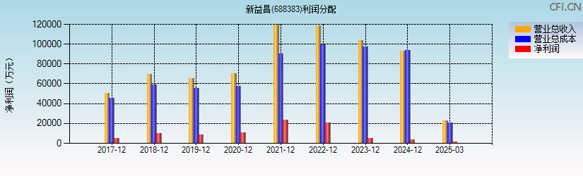 新益昌(688383)利润分配表图