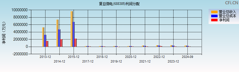 复旦微电(688385)利润分配表图