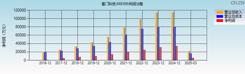 普门科技(688389)利润分配表图
