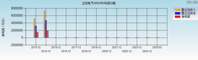 正弦电气(688395)利润分配表图