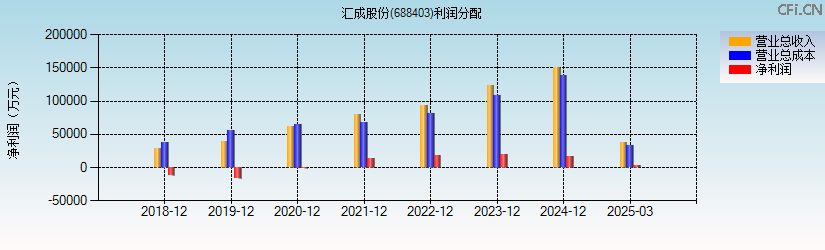 汇成股份(688403)利润分配表图