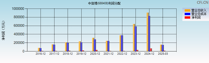 中信博(688408)利润分配表图