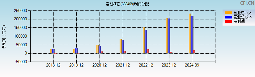 富创精密(688409)利润分配表图