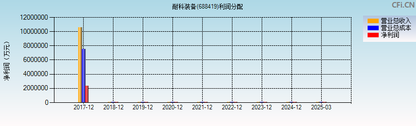 耐科装备(688419)利润分配表图