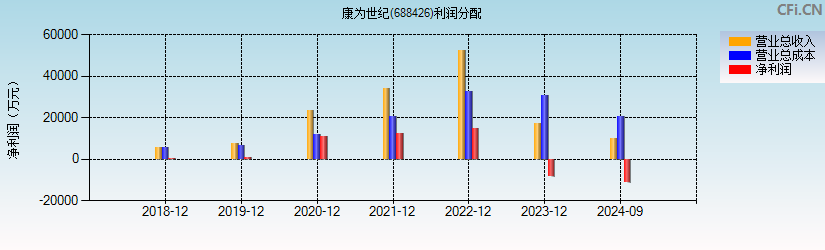 康为世纪(688426)利润分配表图