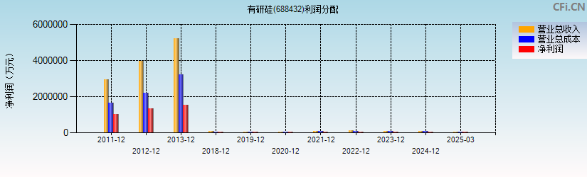 有研硅(688432)利润分配表图