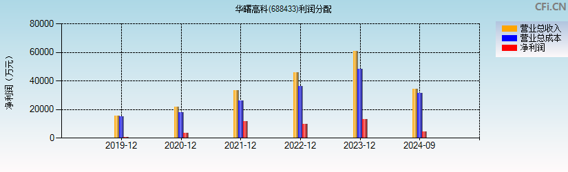 华曙高科(688433)利润分配表图