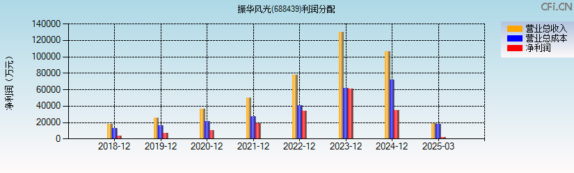 振华风光(688439)利润分配表图